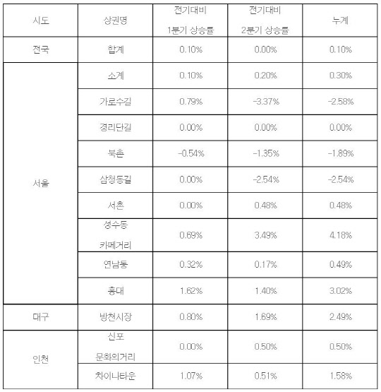 젠트리피케이션 발생 지역 임대료 현황(자료출처 : 박광온 의원실)